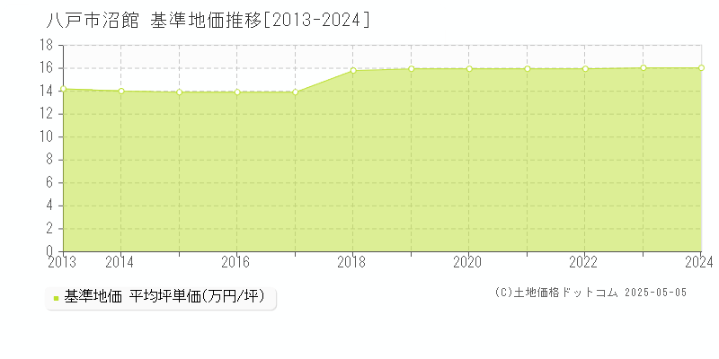 八戸市沼館の基準地価推移グラフ 