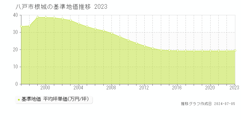 八戸市根城の基準地価推移グラフ 