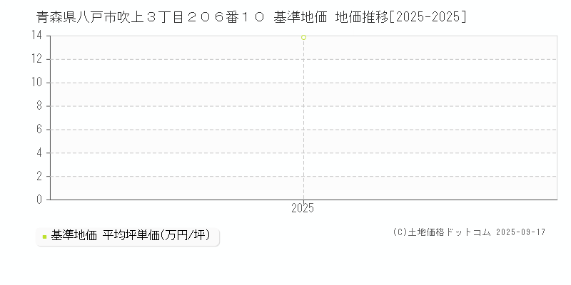 青森県八戸市吹上３丁目２０６番１０ 基準地価 地価推移[2025-2025]