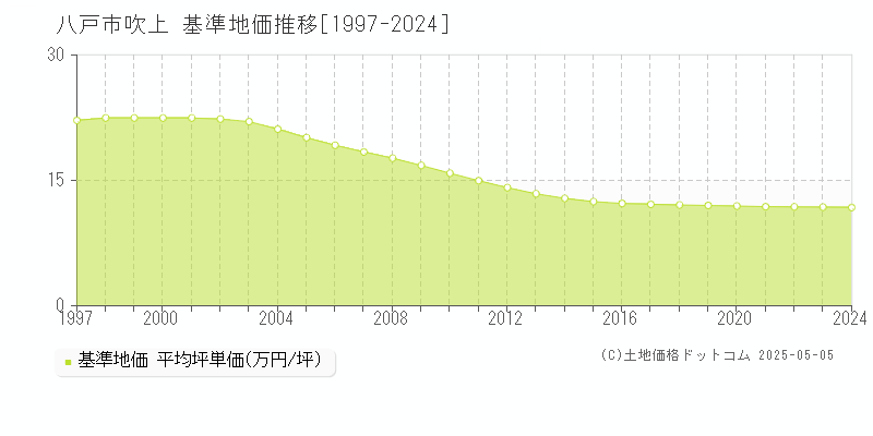 吹上(八戸市)の基準地価推移グラフ(坪単価)[1997-2024年]