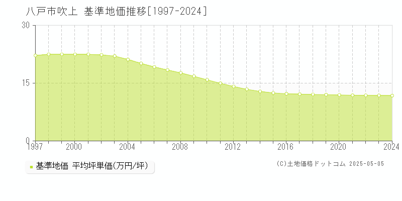 八戸市吹上の基準地価推移グラフ 