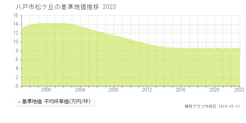 八戸市松ケ丘の基準地価推移グラフ 