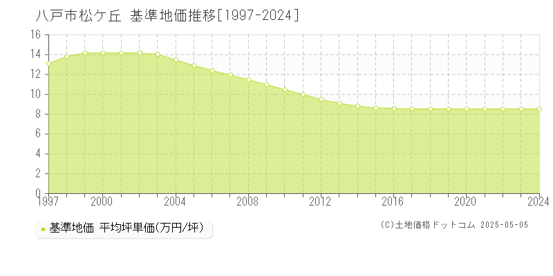 松ケ丘(八戸市)の基準地価推移グラフ(坪単価)[1997-2024年]