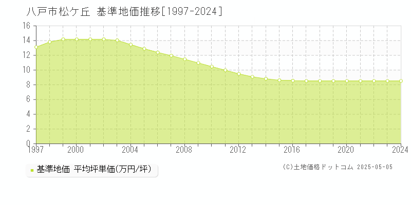 八戸市松ケ丘の基準地価推移グラフ 