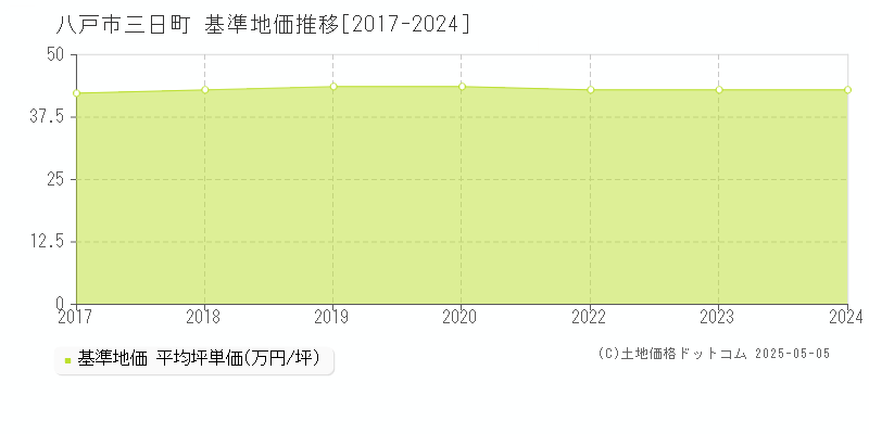 三日町(八戸市)の基準地価推移グラフ(坪単価)[2017-2024年]