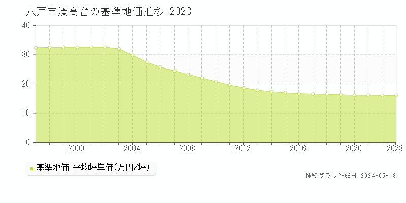 八戸市湊高台の基準地価推移グラフ 