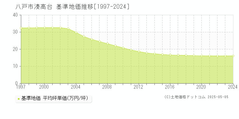 湊高台(八戸市)の基準地価推移グラフ(坪単価)[1997-2024年]