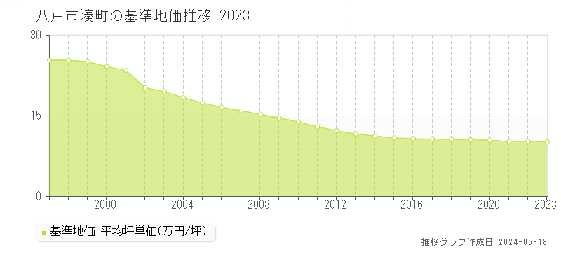 八戸市湊町の基準地価推移グラフ 