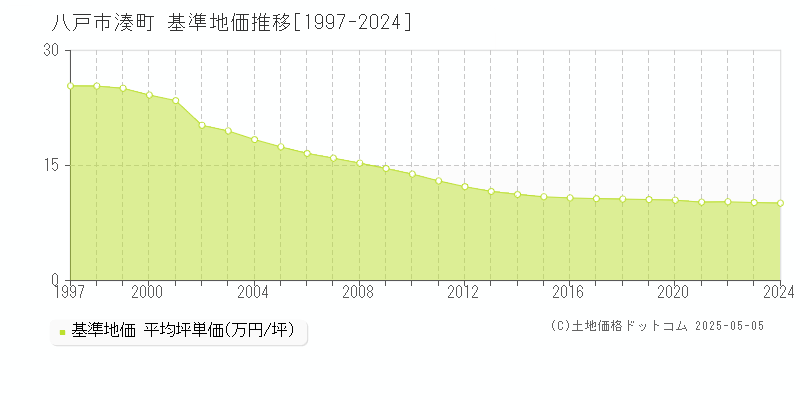 湊町(八戸市)の基準地価推移グラフ(坪単価)[1997-2024年]