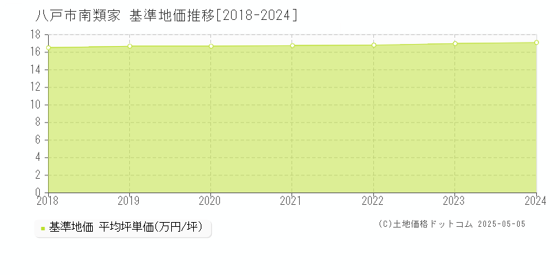 南類家(八戸市)の基準地価推移グラフ(坪単価)[2018-2024年]