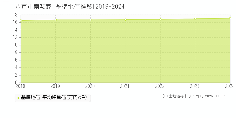 八戸市南類家の基準地価推移グラフ 