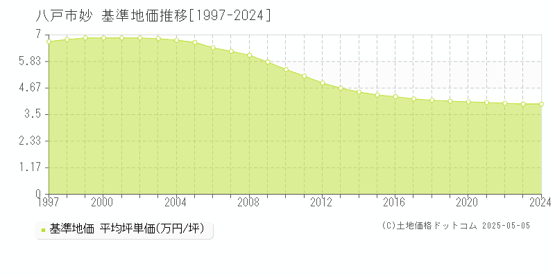 八戸市妙の基準地価推移グラフ 