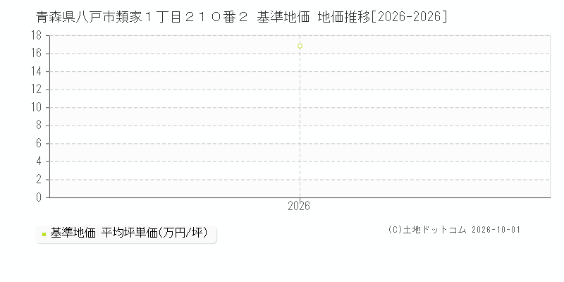 青森県八戸市類家１丁目２１０番２ 基準地価 地価推移[2026-2026]