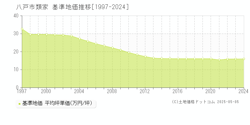 類家(八戸市)の基準地価推移グラフ(坪単価)[1997-2024年]