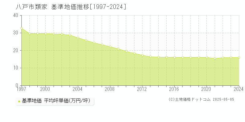 八戸市類家の基準地価推移グラフ 