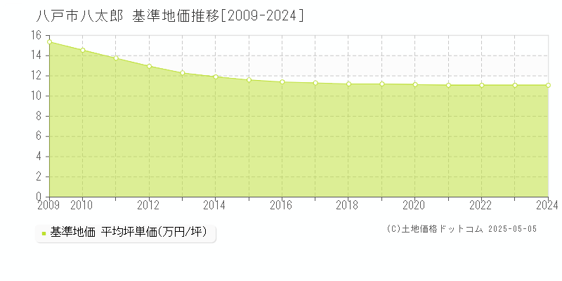 八太郎(八戸市)の基準地価推移グラフ(坪単価)[2009-2024年]