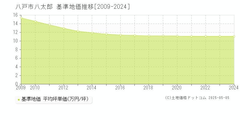 八戸市八太郎の基準地価推移グラフ 