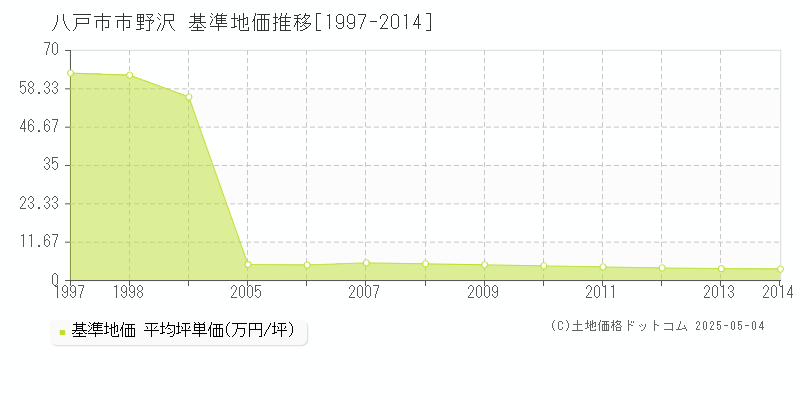 八戸市南郷区大字市野沢の基準地価推移グラフ 