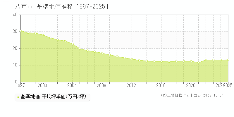 八戸市(青森県)の基準地価推移グラフ(坪単価)[1997-2025年]