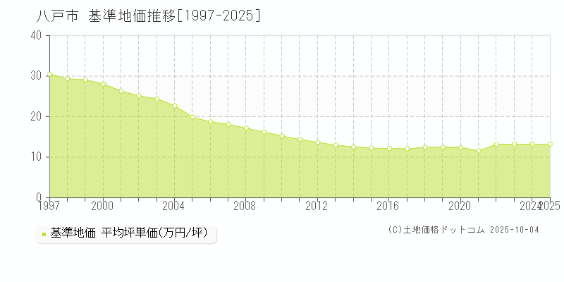 八戸市の基準地価推移グラフ 