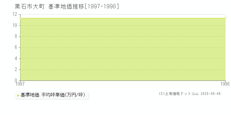 大町(黒石市)の基準地価推移グラフ(坪単価)[1997-1998年]
