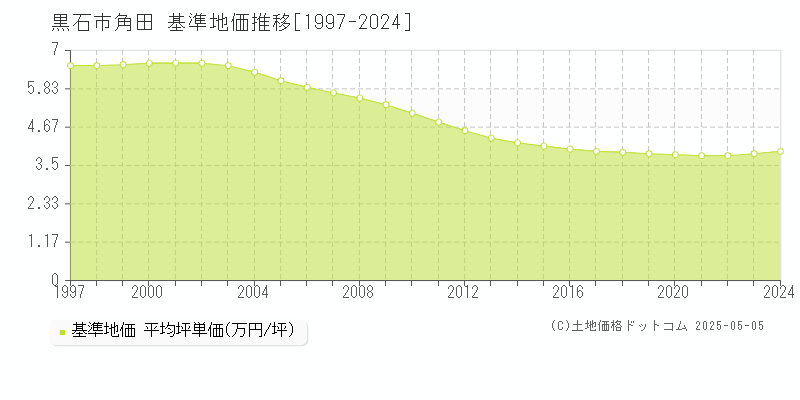 角田(黒石市)の基準地価推移グラフ(坪単価)[1997-2024年]