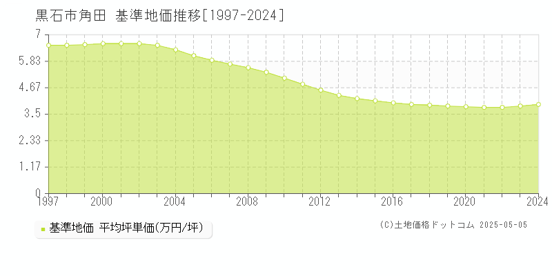 黒石市角田の基準地価推移グラフ 