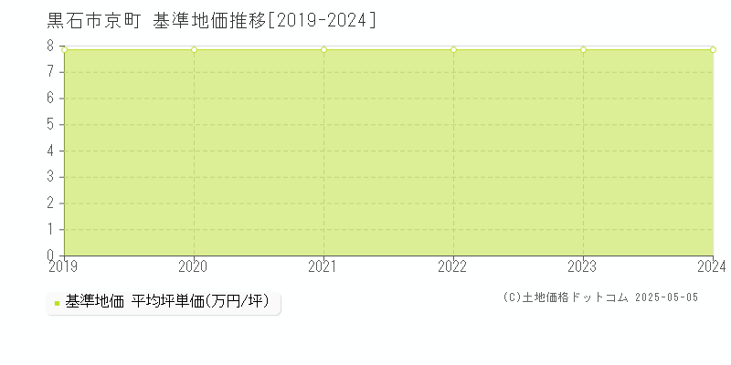 京町(黒石市)の基準地価推移グラフ(坪単価)[2019-2024年]