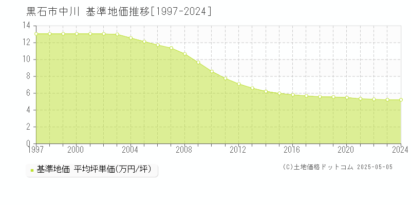 中川(黒石市)の基準地価推移グラフ(坪単価)[1997-2024年]