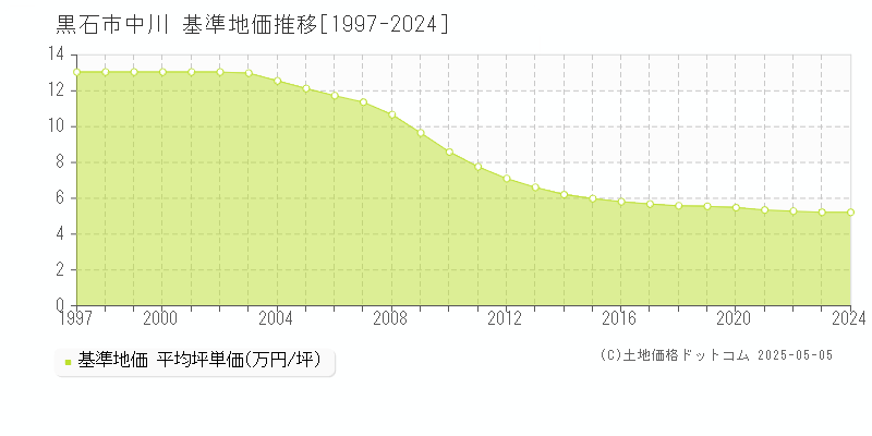 黒石市中川の基準地価推移グラフ 