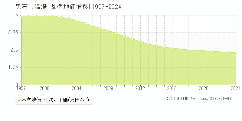 温湯(黒石市)の基準地価推移グラフ(坪単価)[1997-2024年]