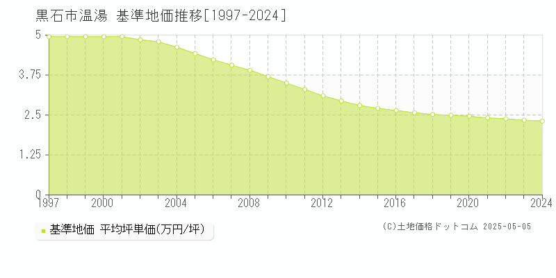 黒石市温湯の基準地価推移グラフ 