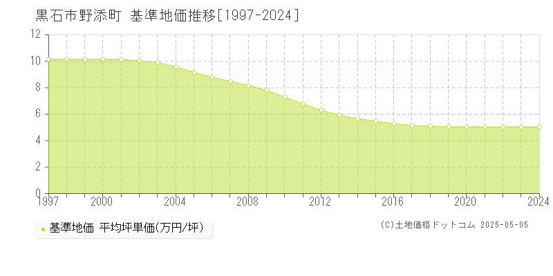 野添町(黒石市)の基準地価推移グラフ(坪単価)[1997-2024年]