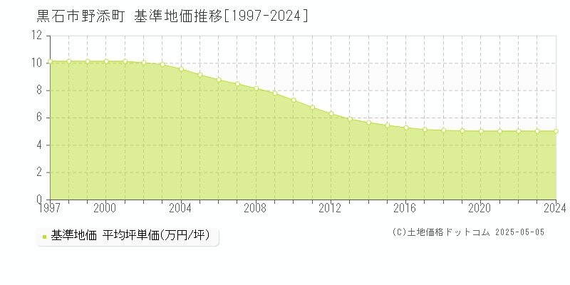 黒石市野添町の基準地価推移グラフ 