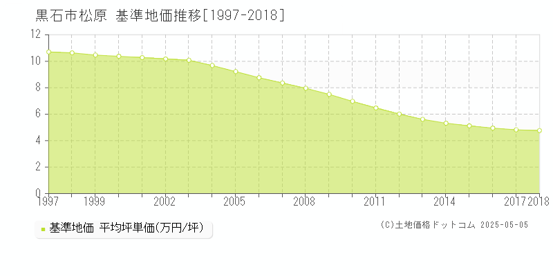 松原(黒石市)の基準地価推移グラフ(坪単価)[1997-2018年]