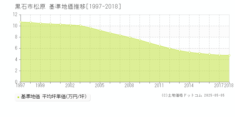 黒石市松原の基準地価推移グラフ 