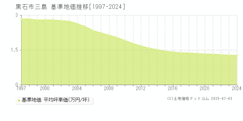三島(黒石市)の基準地価推移グラフ(坪単価)[1997-2024年]