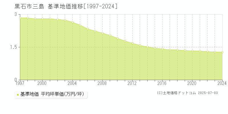 黒石市三島の基準地価推移グラフ 