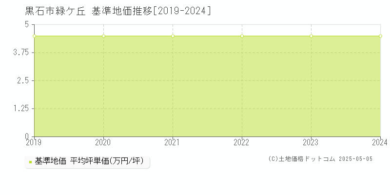 緑ケ丘(黒石市)の基準地価推移グラフ(坪単価)[2019-2024年]