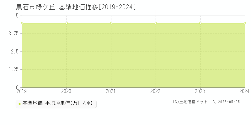 黒石市緑ケ丘の基準地価推移グラフ 