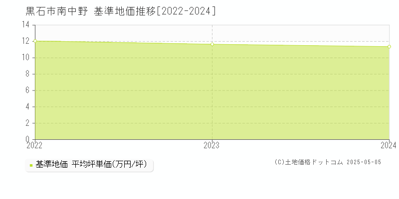 南中野(黒石市)の基準地価推移グラフ(坪単価)[2022-2024年]