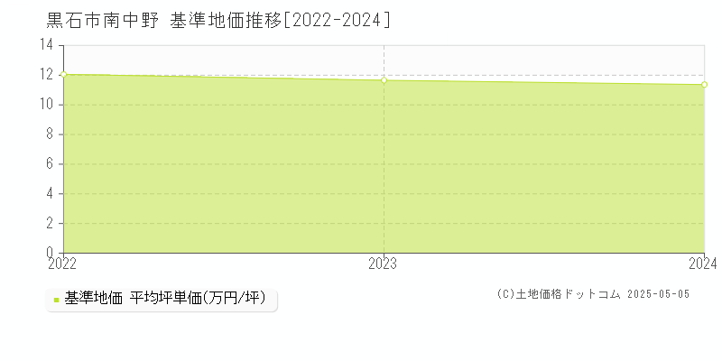 黒石市南中野の基準地価推移グラフ 