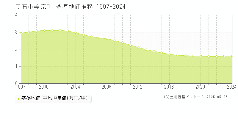 黒石市美原町の基準地価推移グラフ 