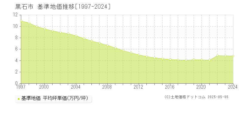 黒石市(青森県)の基準地価推移グラフ(坪単価)[1997-2024年]