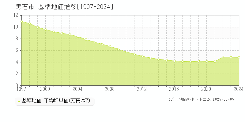 黒石市全域の基準地価推移グラフ 