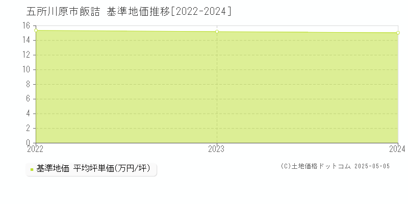 飯詰(五所川原市)の基準地価推移グラフ(坪単価)[2022-2024年]