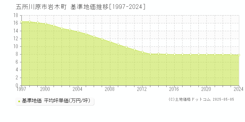 岩木町(五所川原市)の基準地価推移グラフ(坪単価)[1997-2024年]