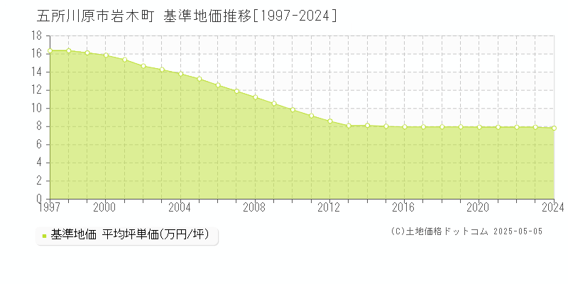 五所川原市岩木町の基準地価推移グラフ 