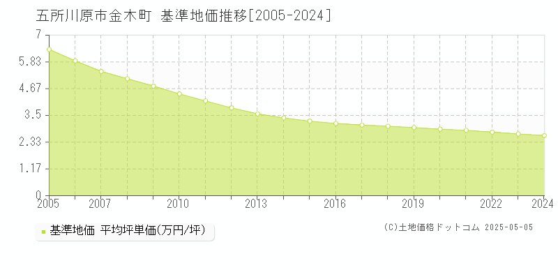 金木町(五所川原市)の基準地価推移グラフ(坪単価)[2005-2024年]