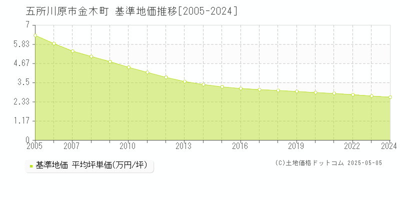 五所川原市金木町の基準地価推移グラフ 